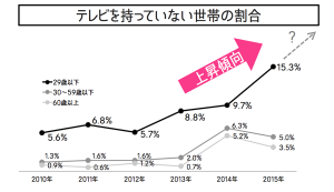 人テレビ持たない