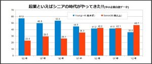 1-世代別起業家構成